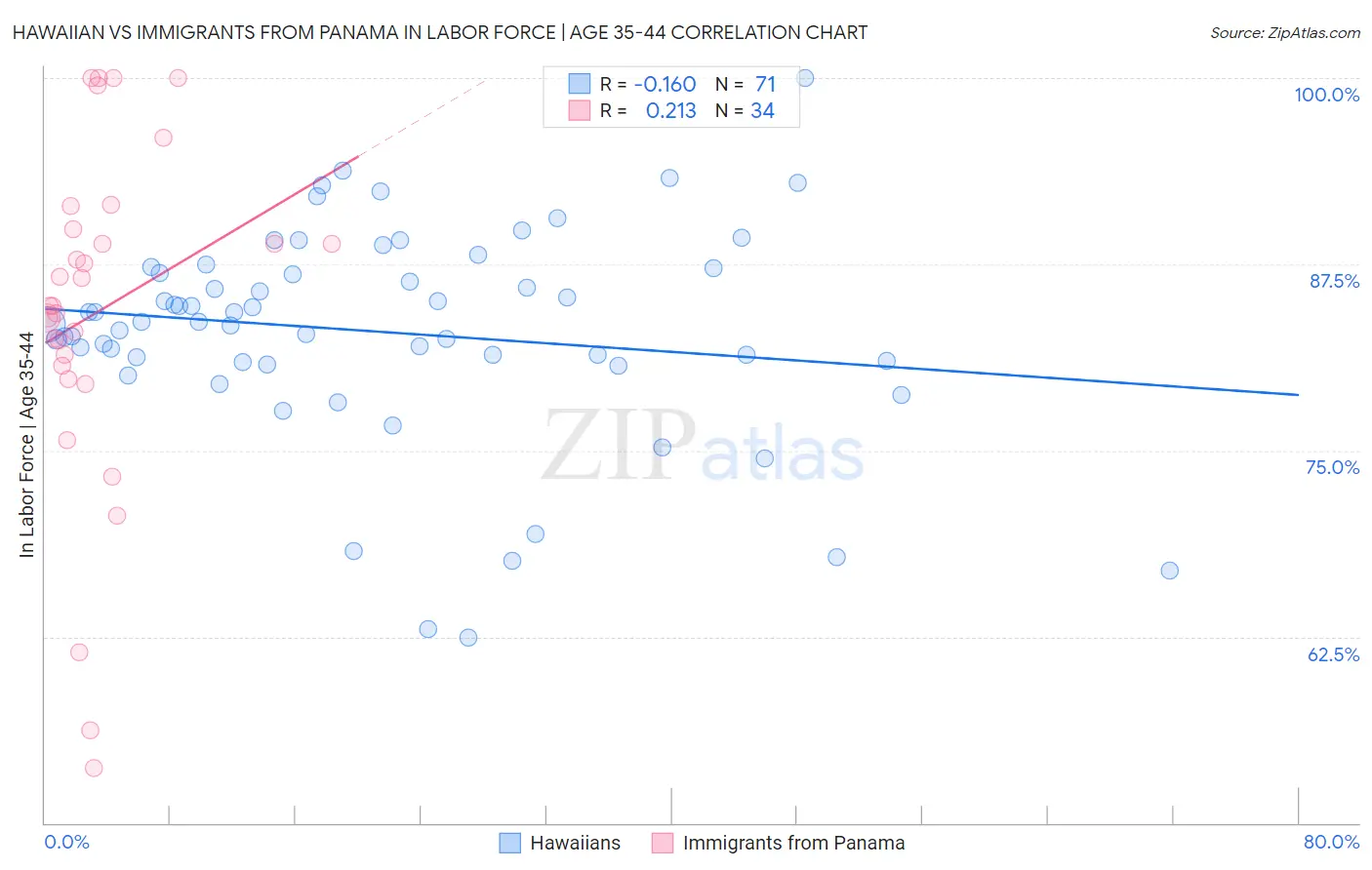 Hawaiian vs Immigrants from Panama In Labor Force | Age 35-44