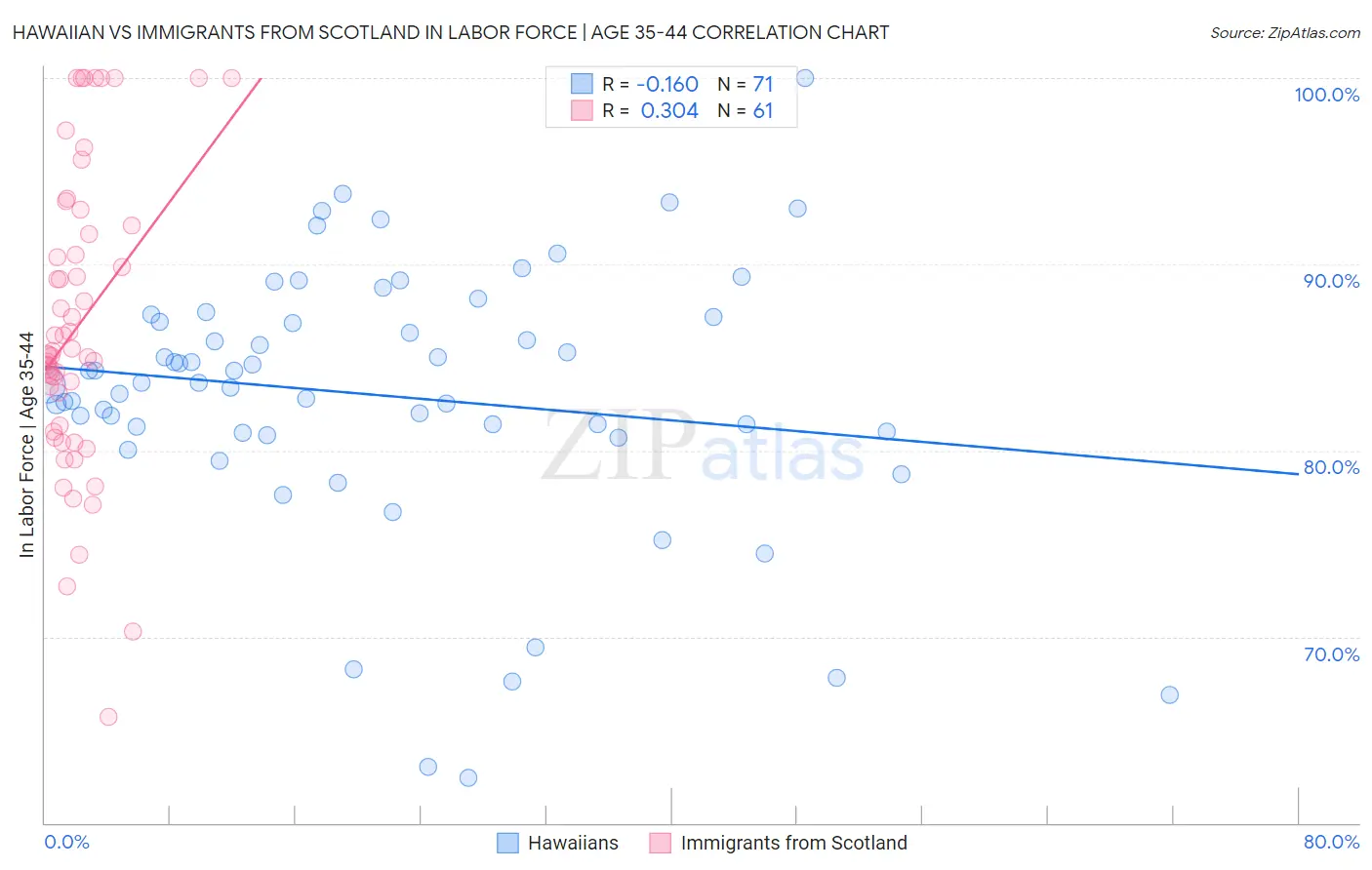 Hawaiian vs Immigrants from Scotland In Labor Force | Age 35-44