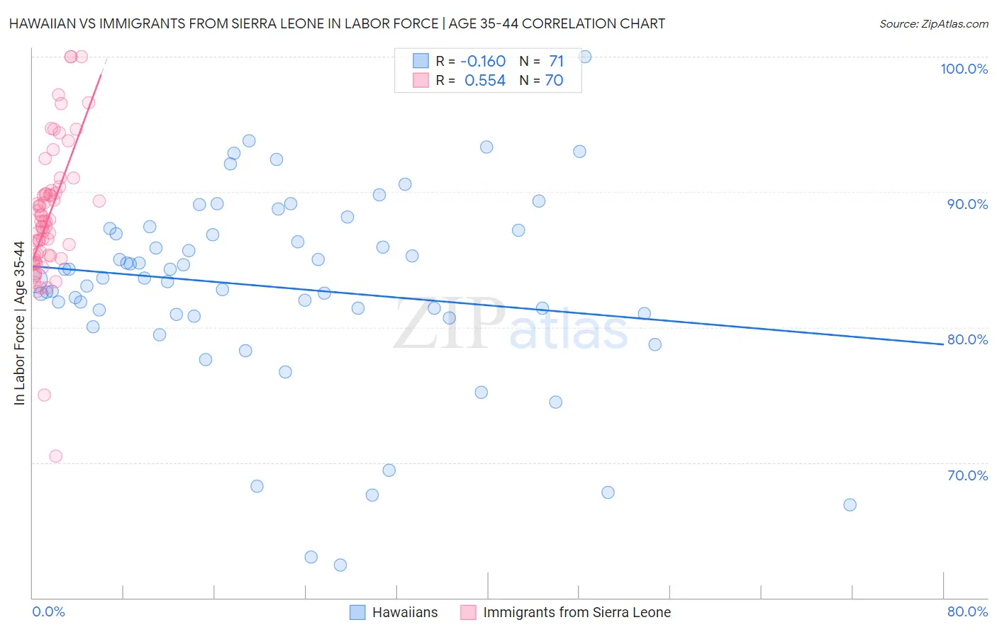 Hawaiian vs Immigrants from Sierra Leone In Labor Force | Age 35-44