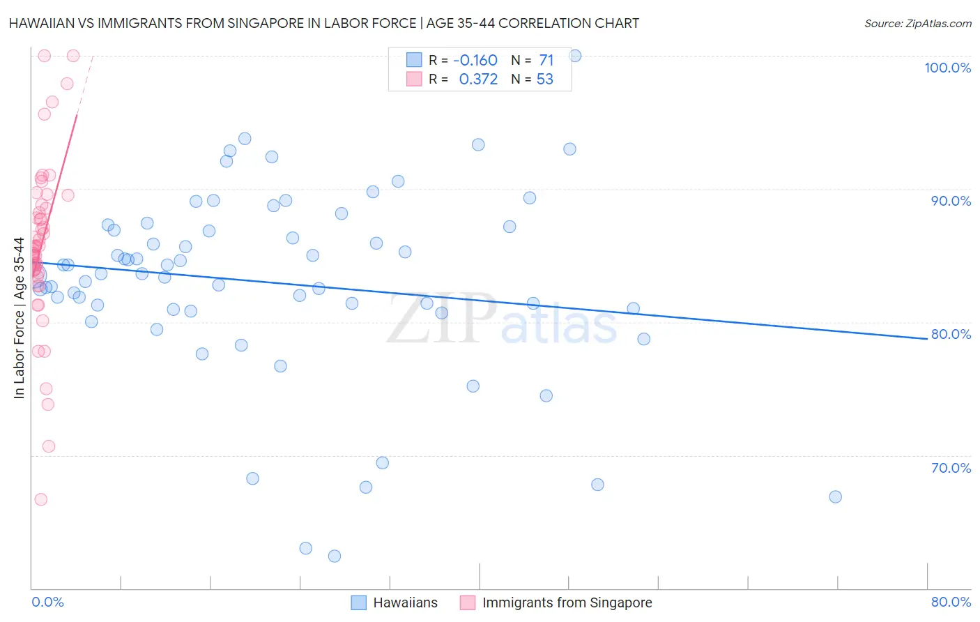 Hawaiian vs Immigrants from Singapore In Labor Force | Age 35-44