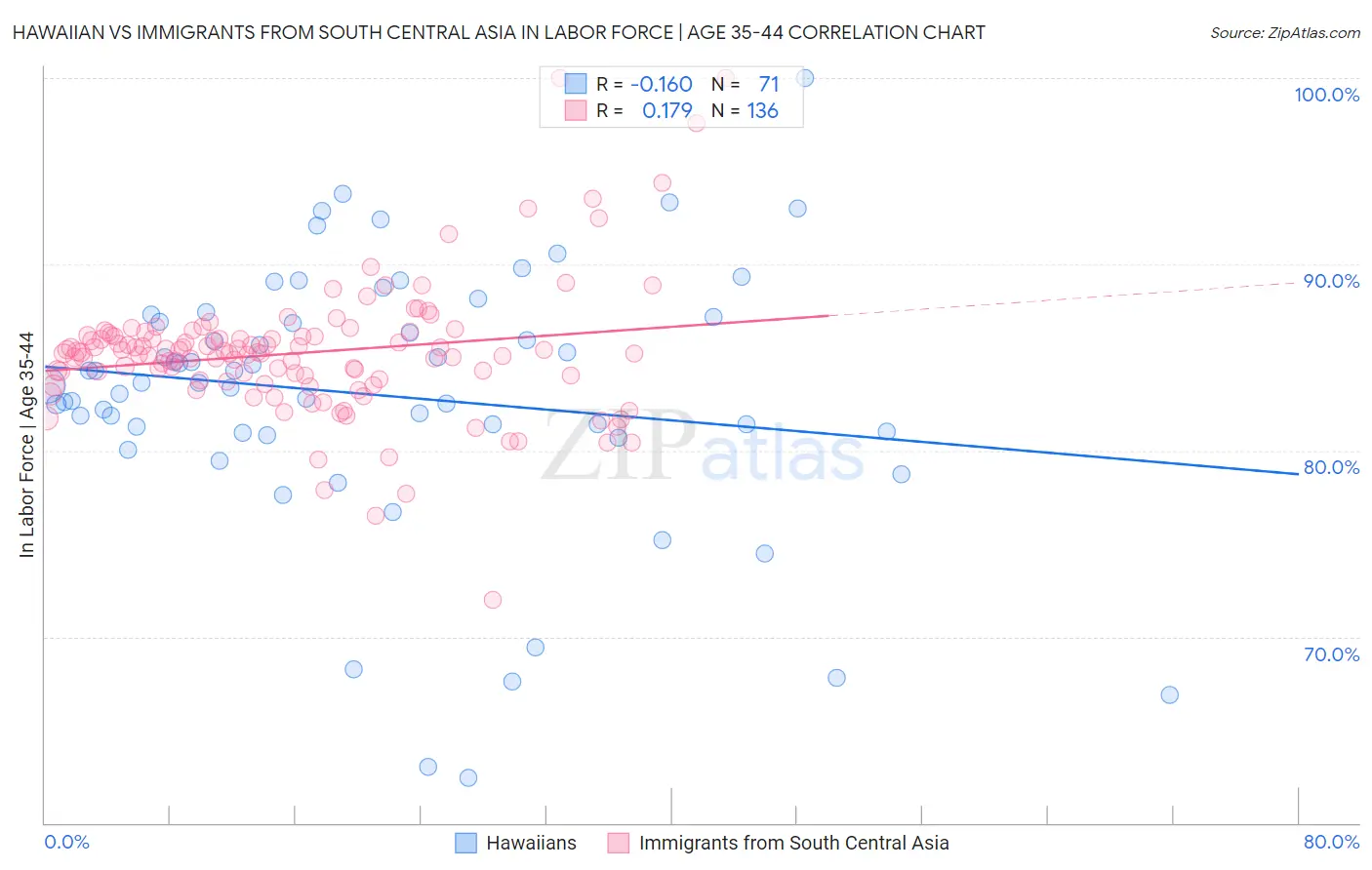 Hawaiian vs Immigrants from South Central Asia In Labor Force | Age 35-44