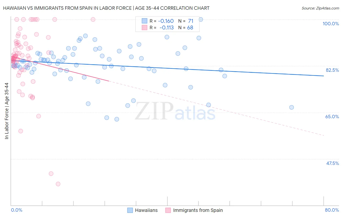Hawaiian vs Immigrants from Spain In Labor Force | Age 35-44