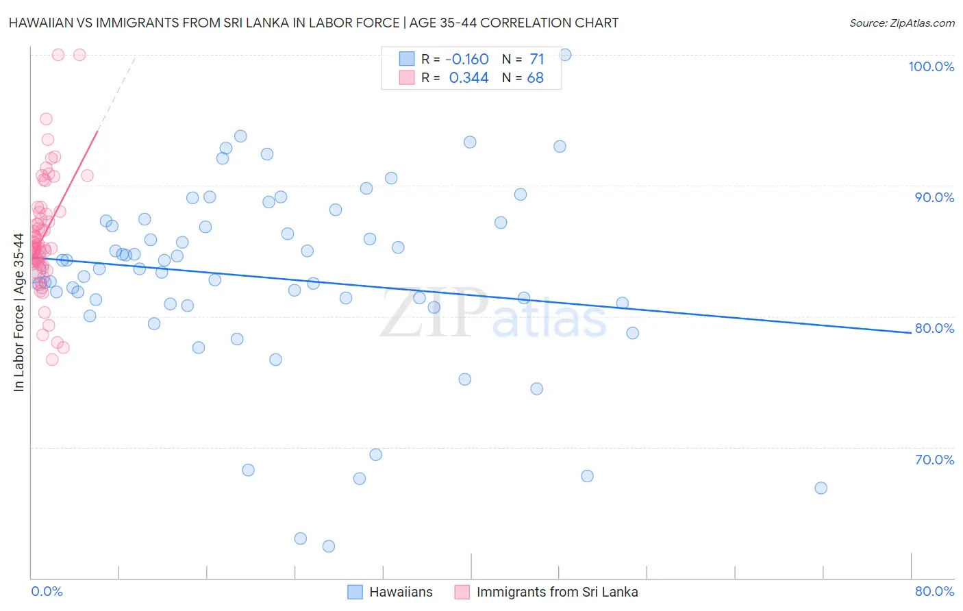 Hawaiian vs Immigrants from Sri Lanka In Labor Force | Age 35-44