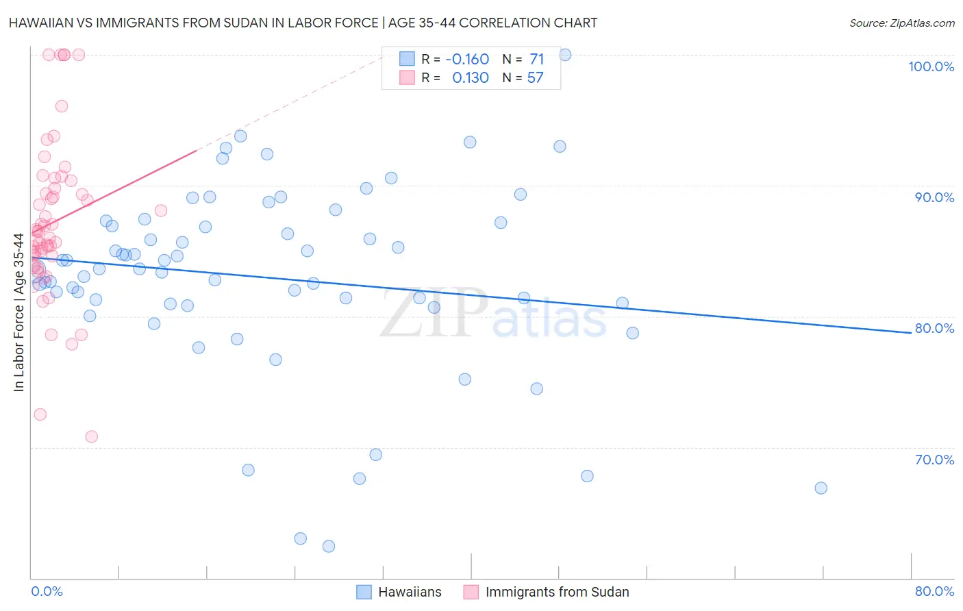 Hawaiian vs Immigrants from Sudan In Labor Force | Age 35-44