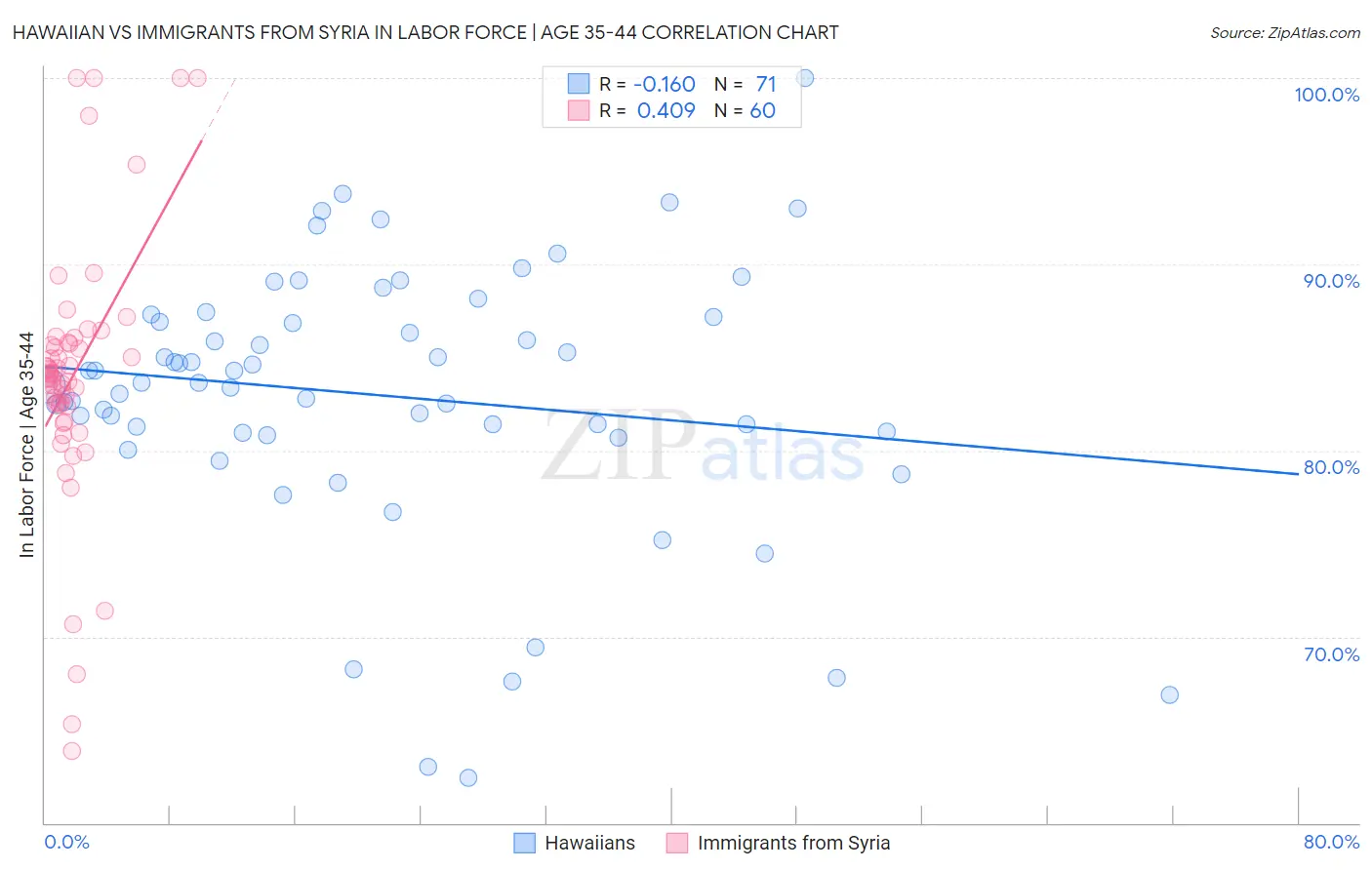 Hawaiian vs Immigrants from Syria In Labor Force | Age 35-44