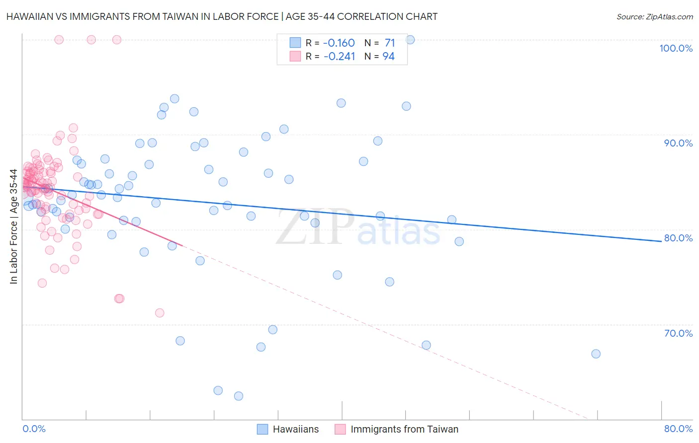 Hawaiian vs Immigrants from Taiwan In Labor Force | Age 35-44
