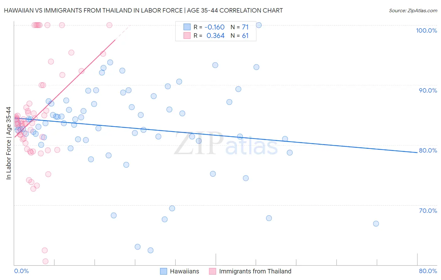 Hawaiian vs Immigrants from Thailand In Labor Force | Age 35-44