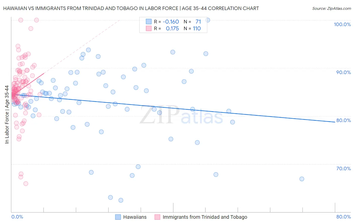 Hawaiian vs Immigrants from Trinidad and Tobago In Labor Force | Age 35-44
