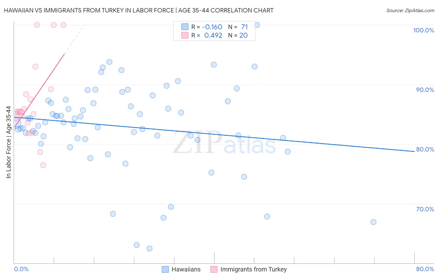 Hawaiian vs Immigrants from Turkey In Labor Force | Age 35-44