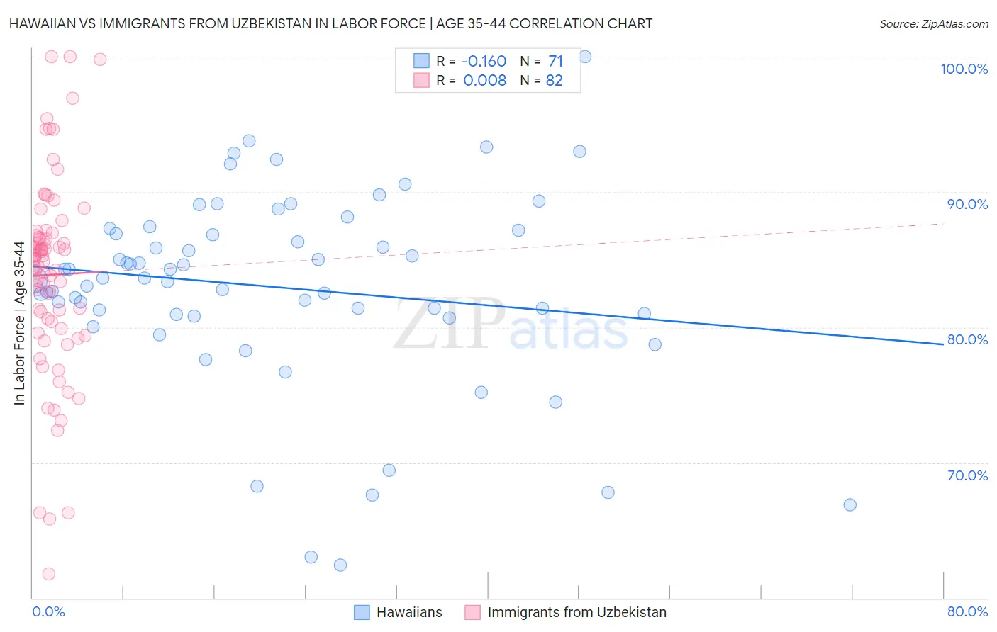 Hawaiian vs Immigrants from Uzbekistan In Labor Force | Age 35-44