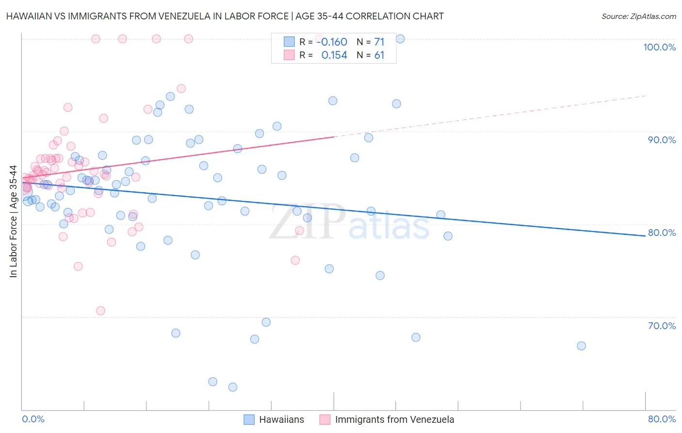 Hawaiian vs Immigrants from Venezuela In Labor Force | Age 35-44