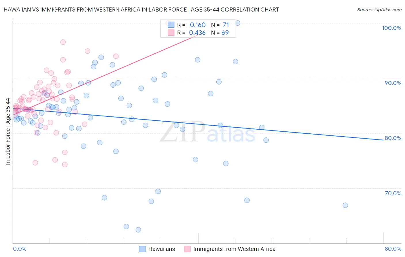 Hawaiian vs Immigrants from Western Africa In Labor Force | Age 35-44