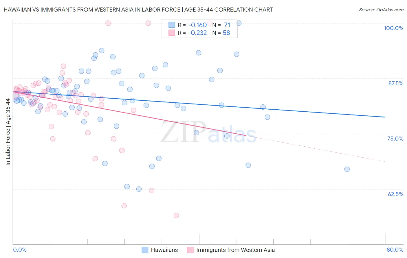 Hawaiian vs Immigrants from Western Asia In Labor Force | Age 35-44
