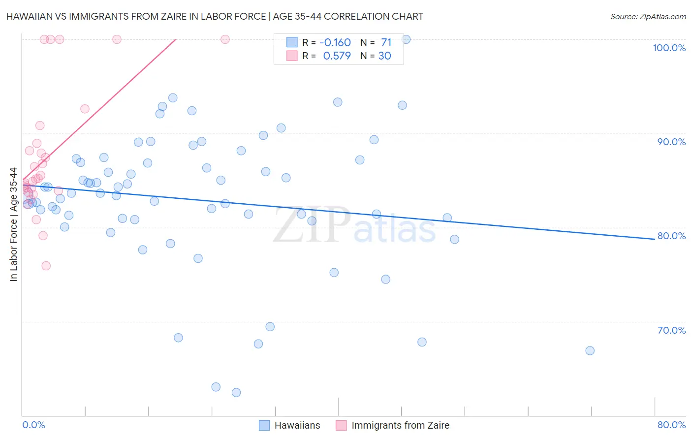 Hawaiian vs Immigrants from Zaire In Labor Force | Age 35-44