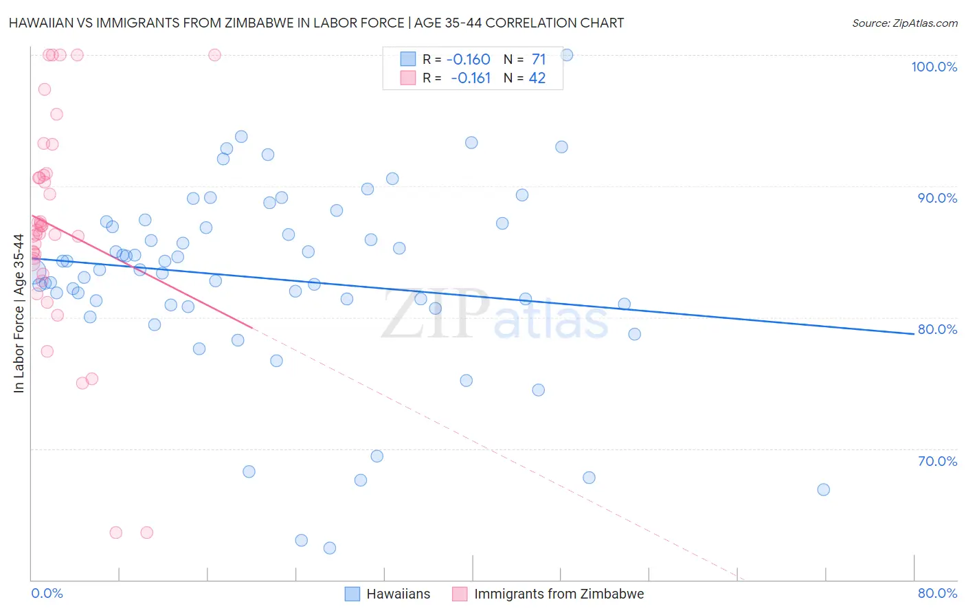 Hawaiian vs Immigrants from Zimbabwe In Labor Force | Age 35-44
