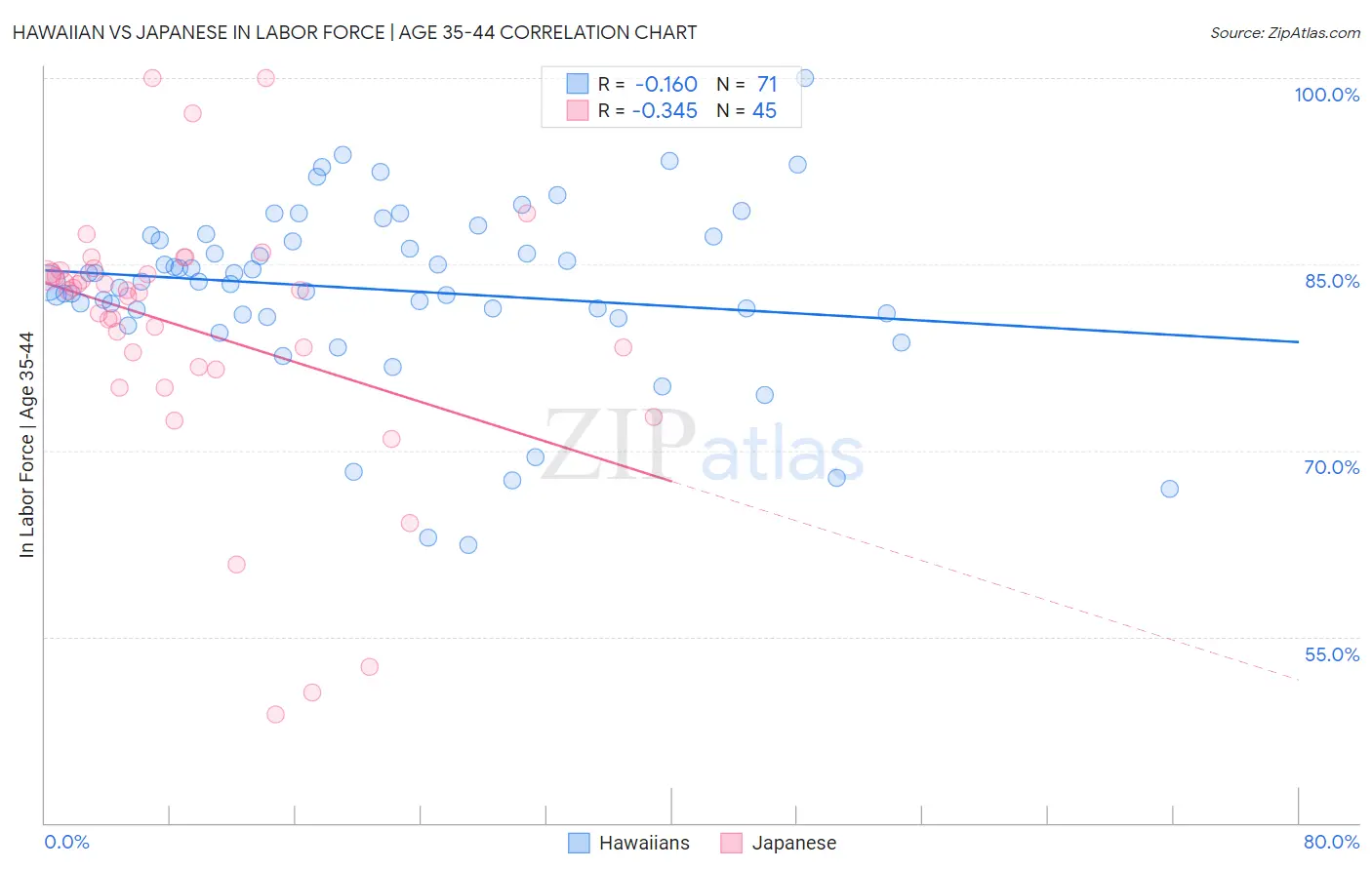 Hawaiian vs Japanese In Labor Force | Age 35-44