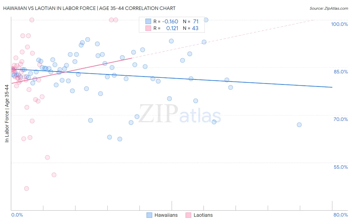 Hawaiian vs Laotian In Labor Force | Age 35-44