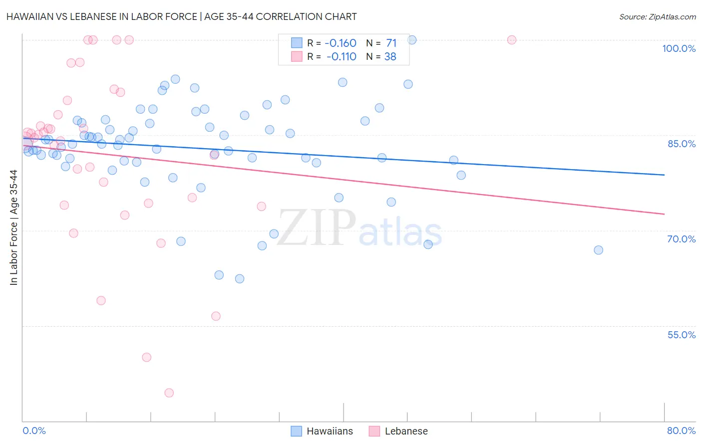 Hawaiian vs Lebanese In Labor Force | Age 35-44
