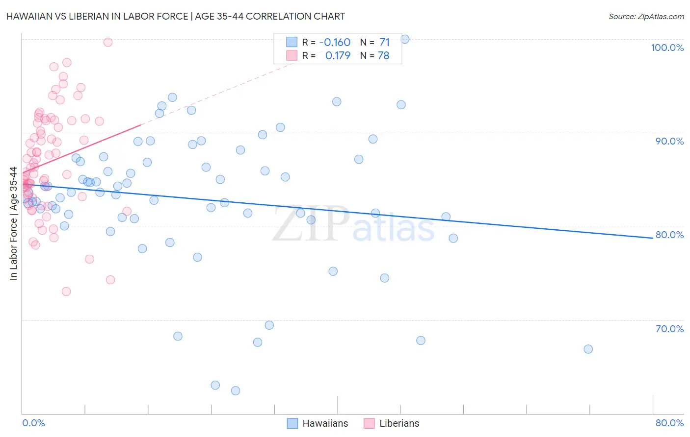 Hawaiian vs Liberian In Labor Force | Age 35-44