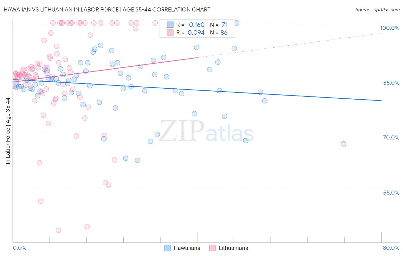 Hawaiian vs Lithuanian In Labor Force | Age 35-44
