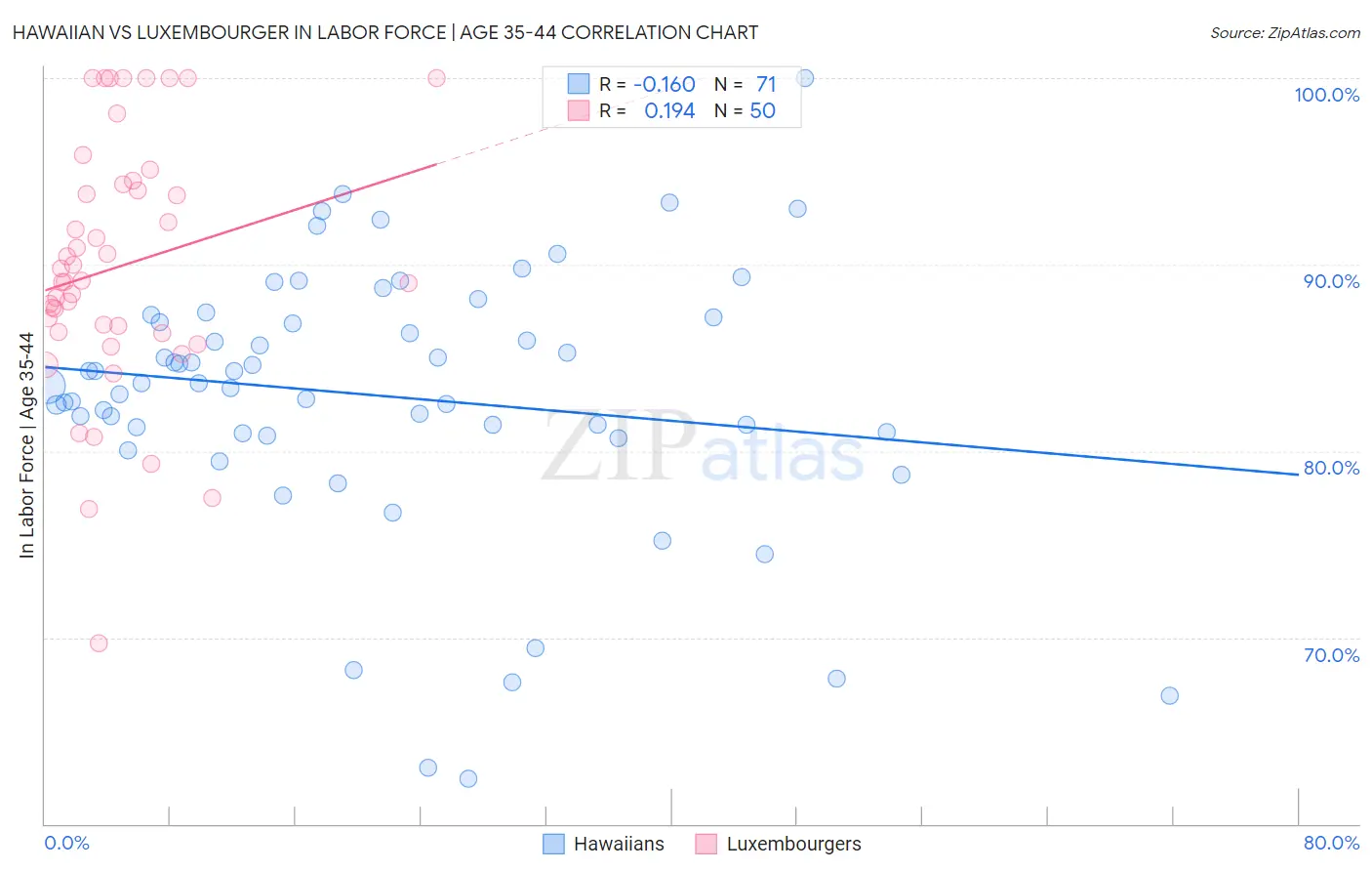 Hawaiian vs Luxembourger In Labor Force | Age 35-44