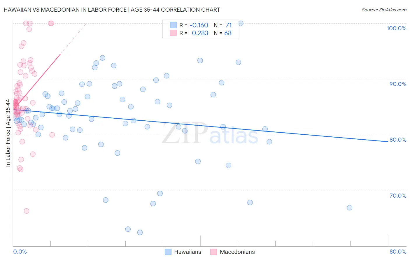 Hawaiian vs Macedonian In Labor Force | Age 35-44