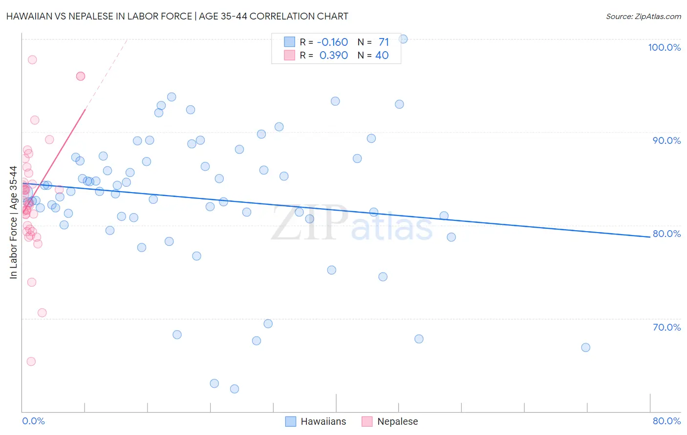 Hawaiian vs Nepalese In Labor Force | Age 35-44