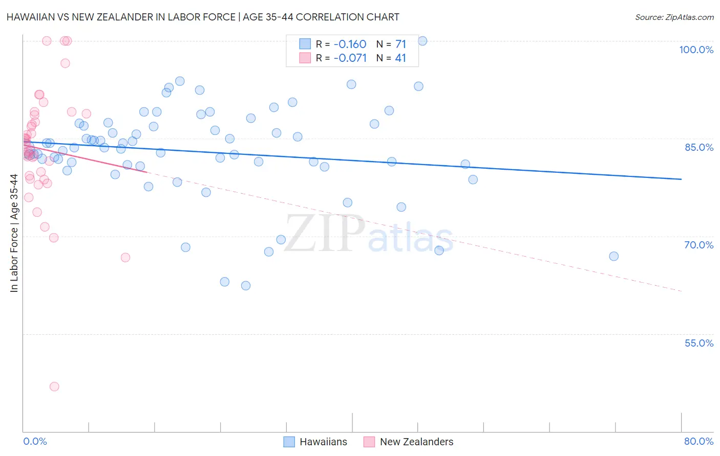 Hawaiian vs New Zealander In Labor Force | Age 35-44