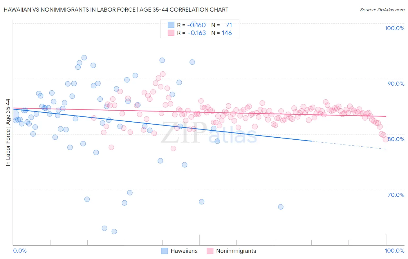 Hawaiian vs Nonimmigrants In Labor Force | Age 35-44