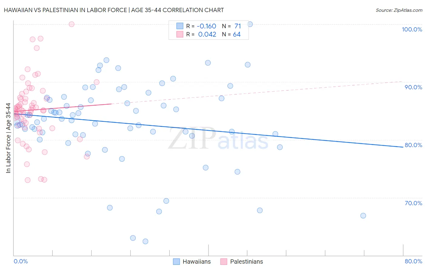 Hawaiian vs Palestinian In Labor Force | Age 35-44