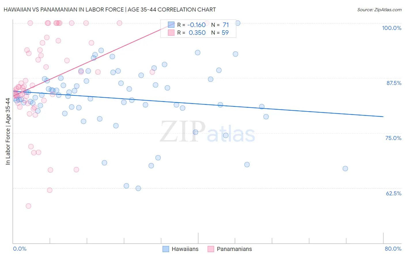 Hawaiian vs Panamanian In Labor Force | Age 35-44