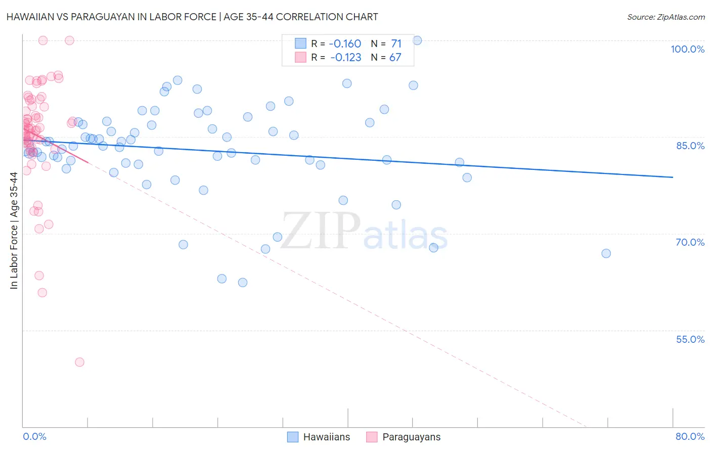 Hawaiian vs Paraguayan In Labor Force | Age 35-44