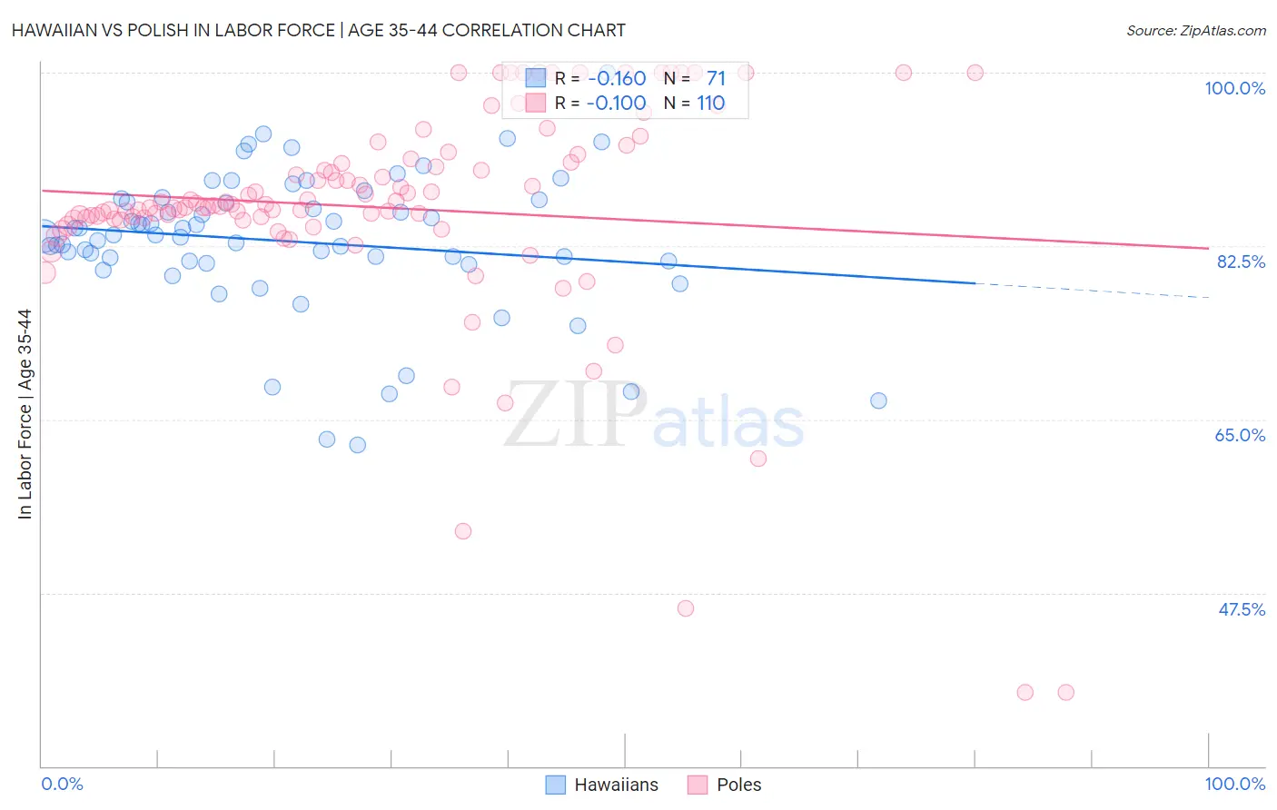 Hawaiian vs Polish In Labor Force | Age 35-44