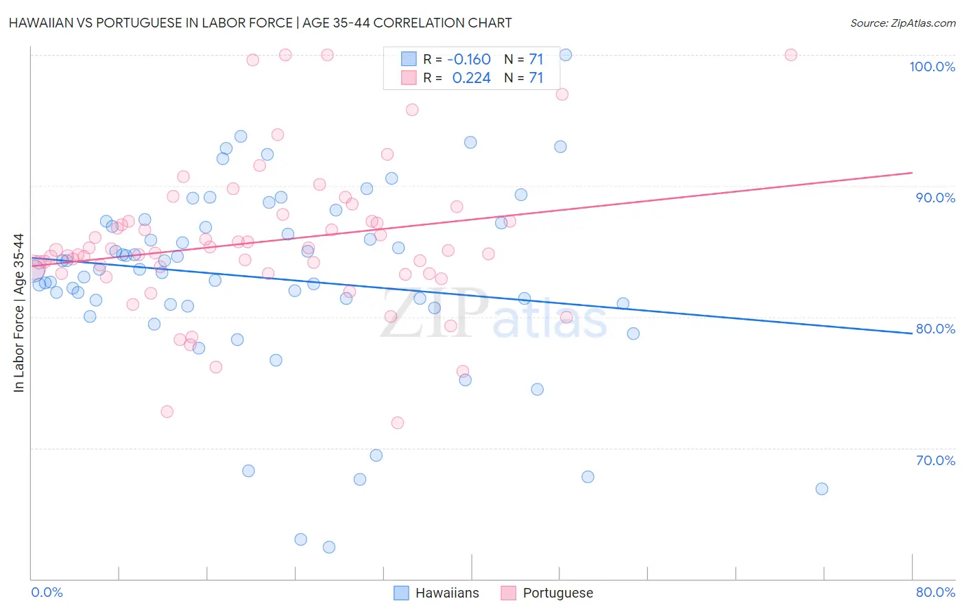 Hawaiian vs Portuguese In Labor Force | Age 35-44