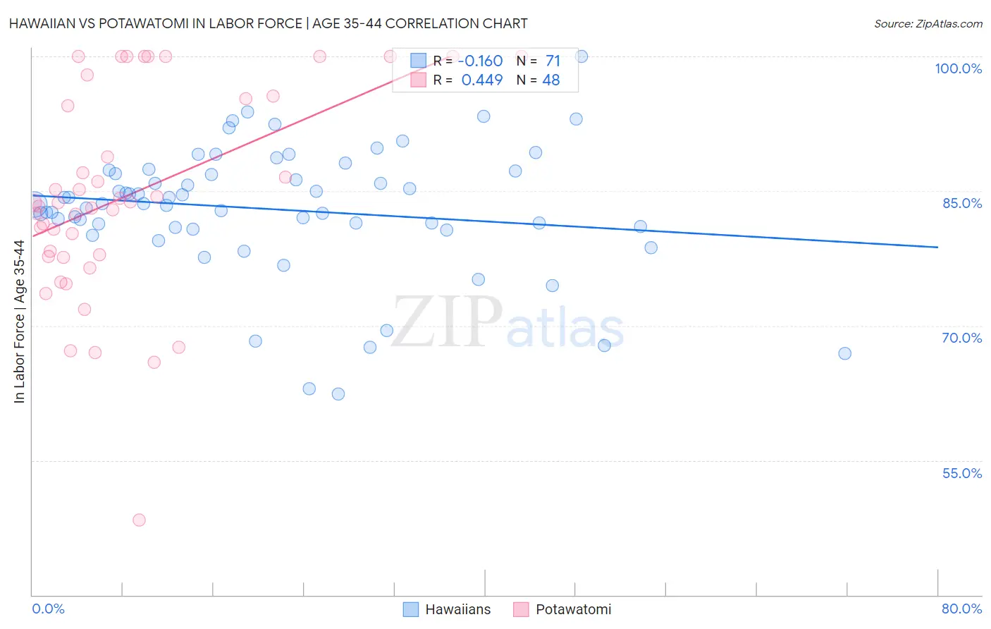 Hawaiian vs Potawatomi In Labor Force | Age 35-44
