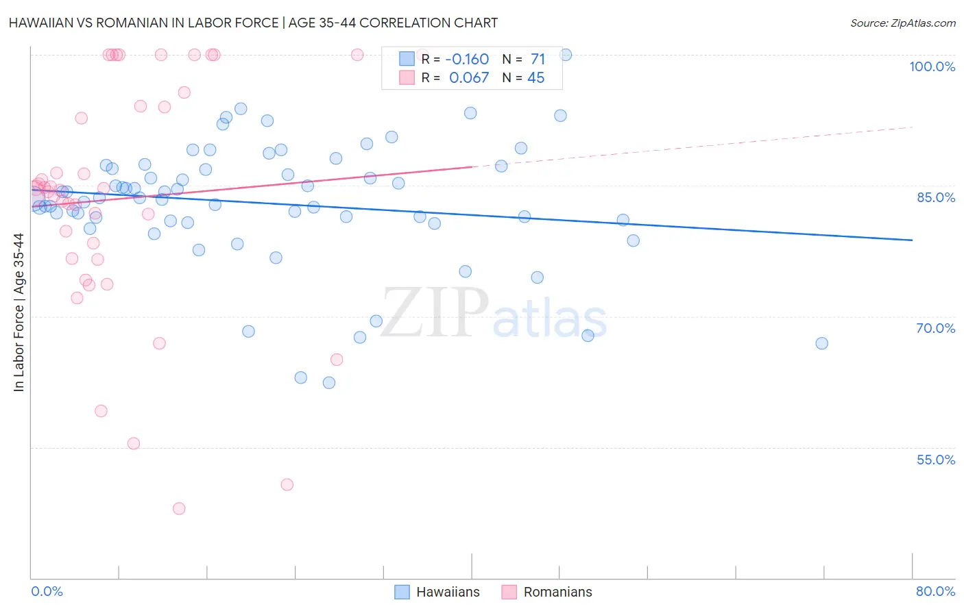 Hawaiian vs Romanian In Labor Force | Age 35-44