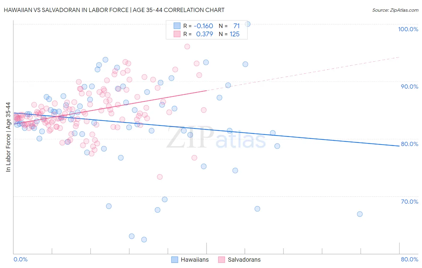 Hawaiian vs Salvadoran In Labor Force | Age 35-44