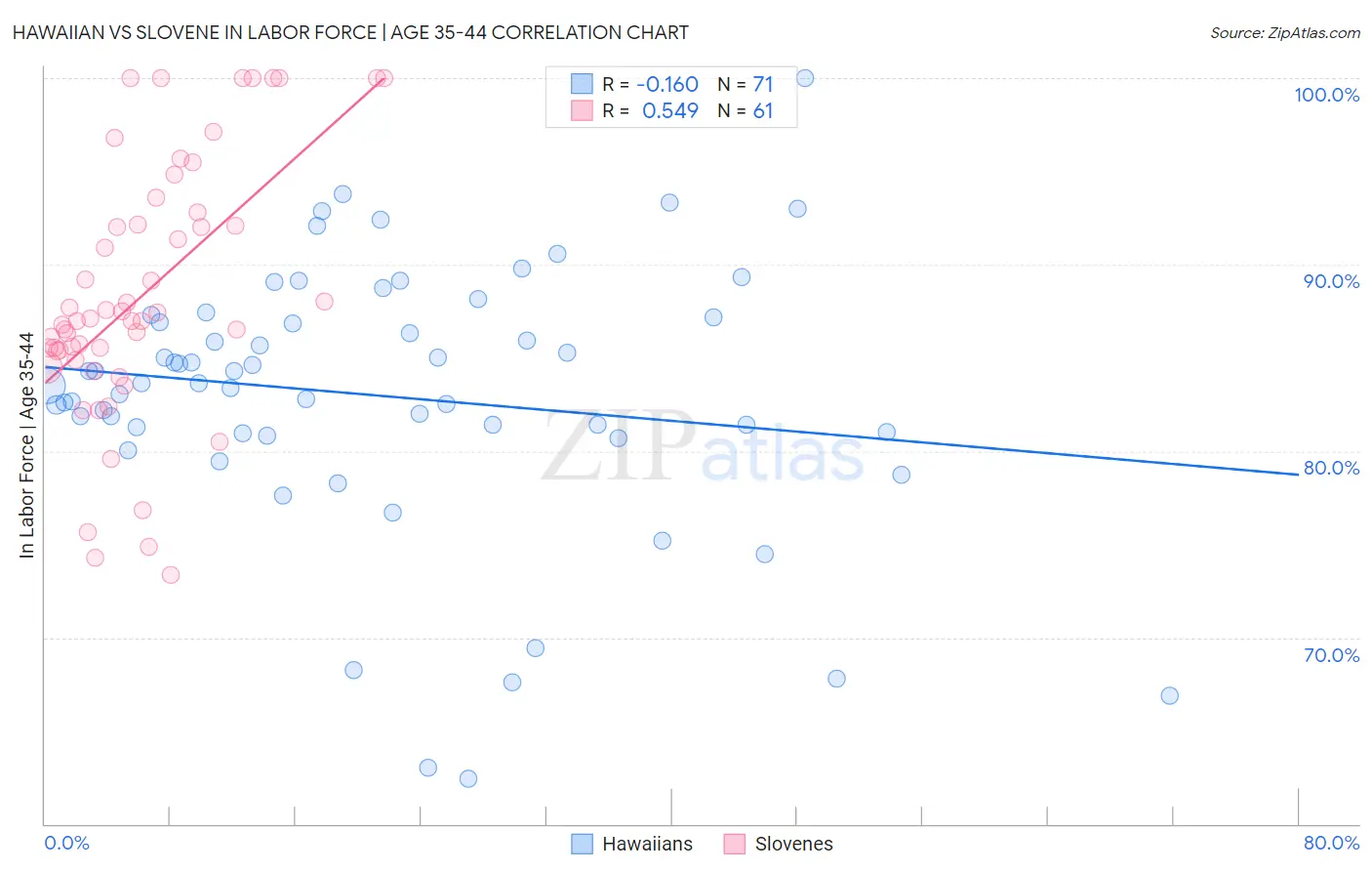 Hawaiian vs Slovene In Labor Force | Age 35-44