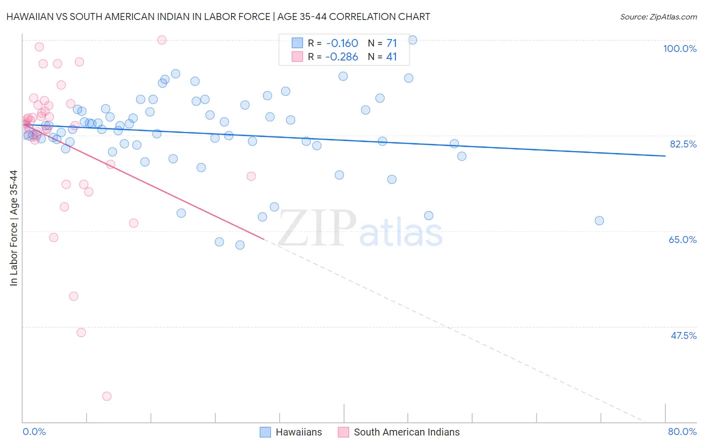 Hawaiian vs South American Indian In Labor Force | Age 35-44