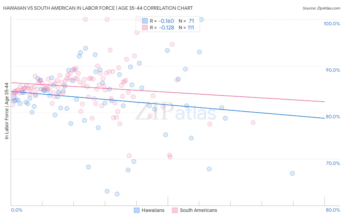 Hawaiian vs South American In Labor Force | Age 35-44