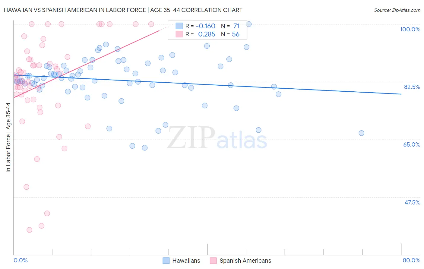 Hawaiian vs Spanish American In Labor Force | Age 35-44