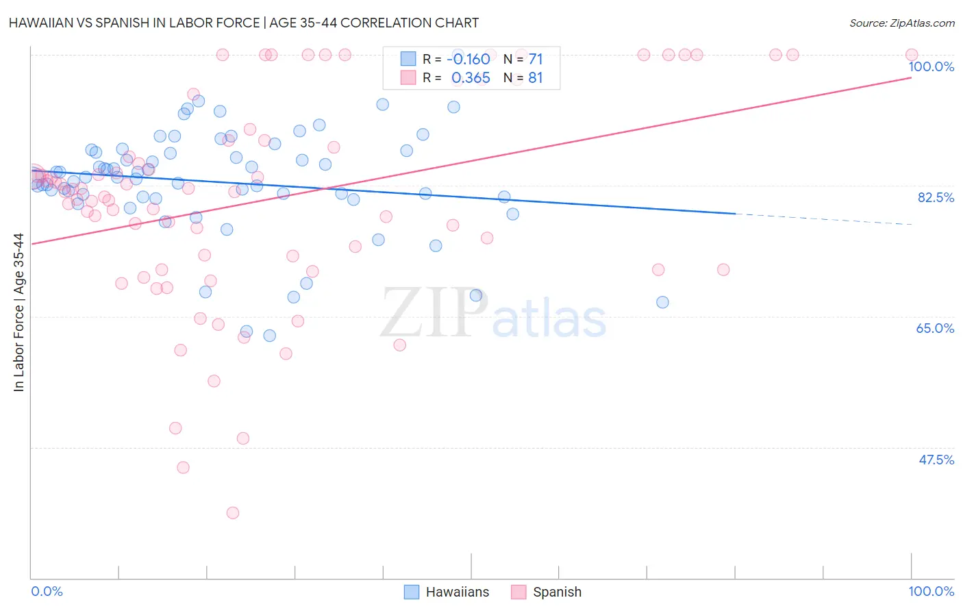 Hawaiian vs Spanish In Labor Force | Age 35-44