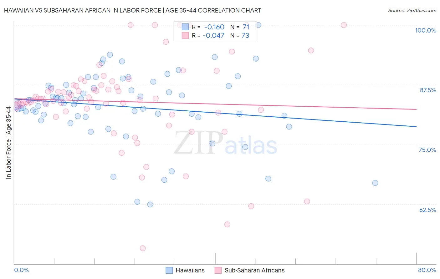 Hawaiian vs Subsaharan African In Labor Force | Age 35-44