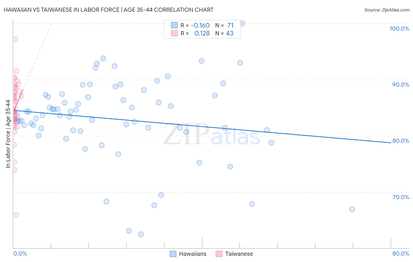 Hawaiian vs Taiwanese In Labor Force | Age 35-44