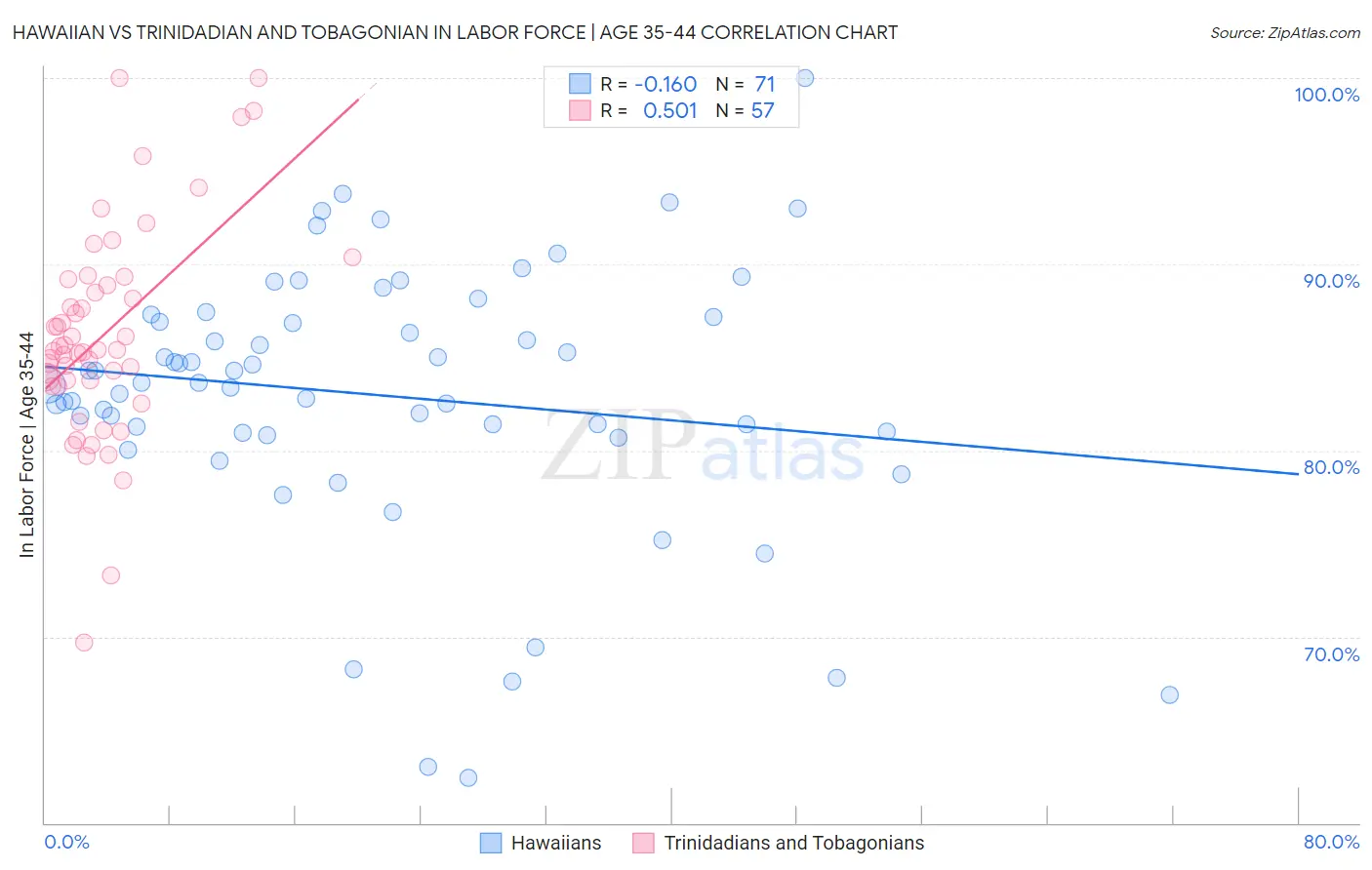Hawaiian vs Trinidadian and Tobagonian In Labor Force | Age 35-44