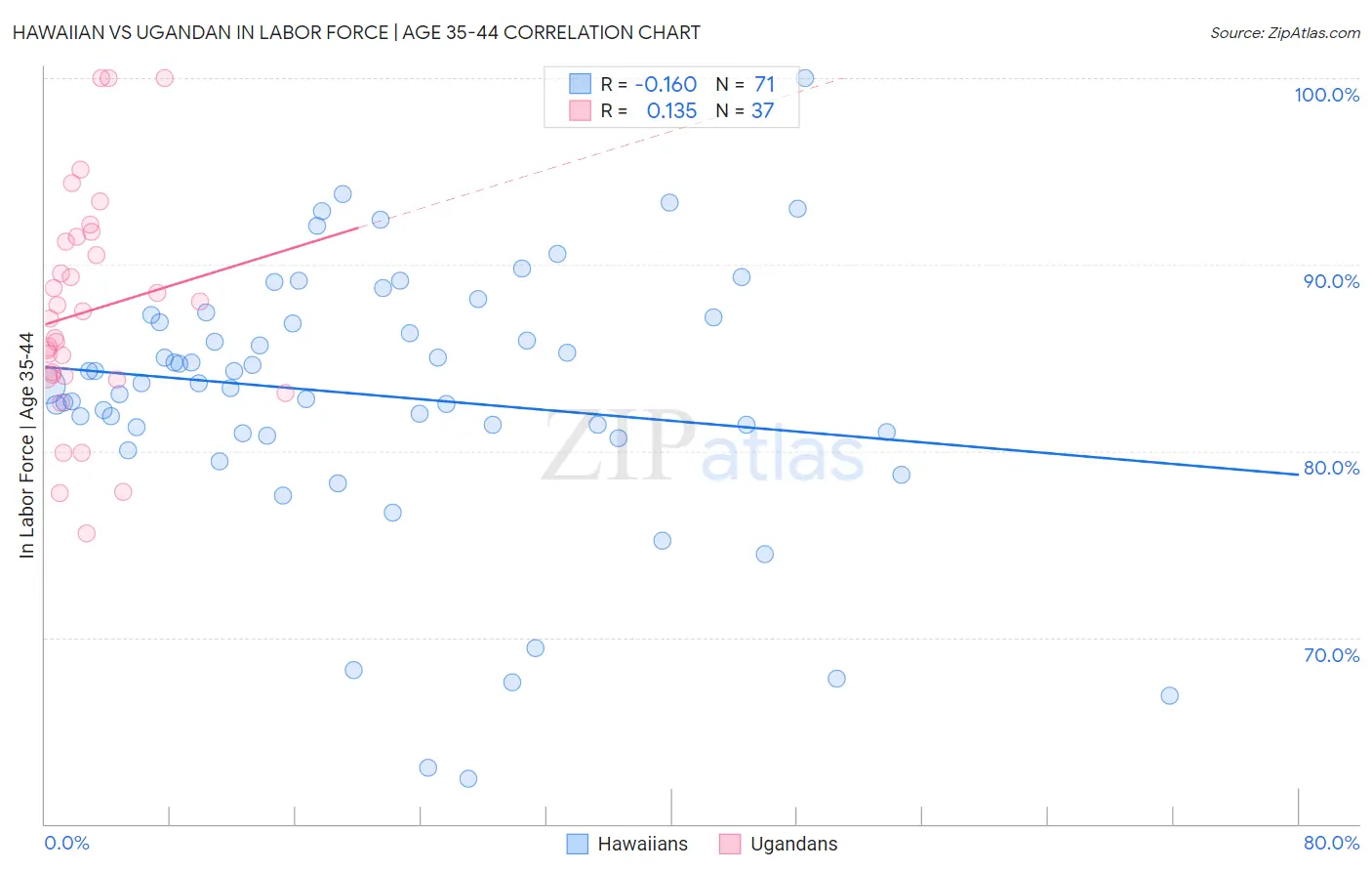 Hawaiian vs Ugandan In Labor Force | Age 35-44