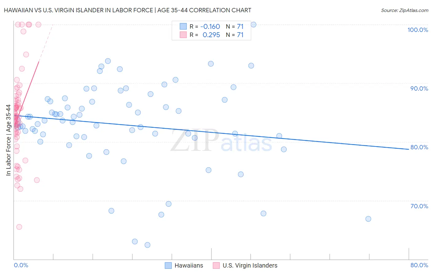 Hawaiian vs U.S. Virgin Islander In Labor Force | Age 35-44