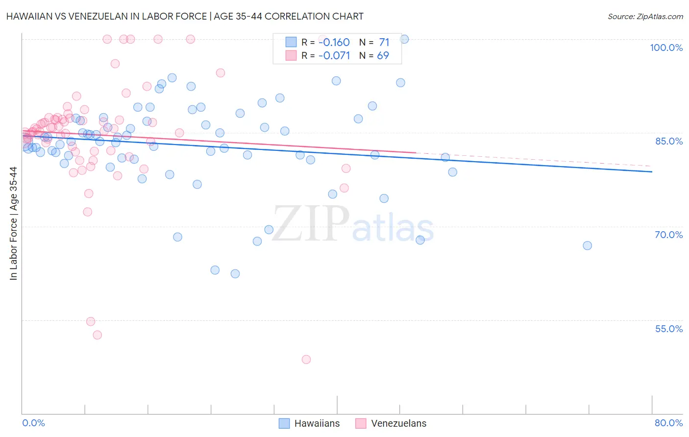 Hawaiian vs Venezuelan In Labor Force | Age 35-44