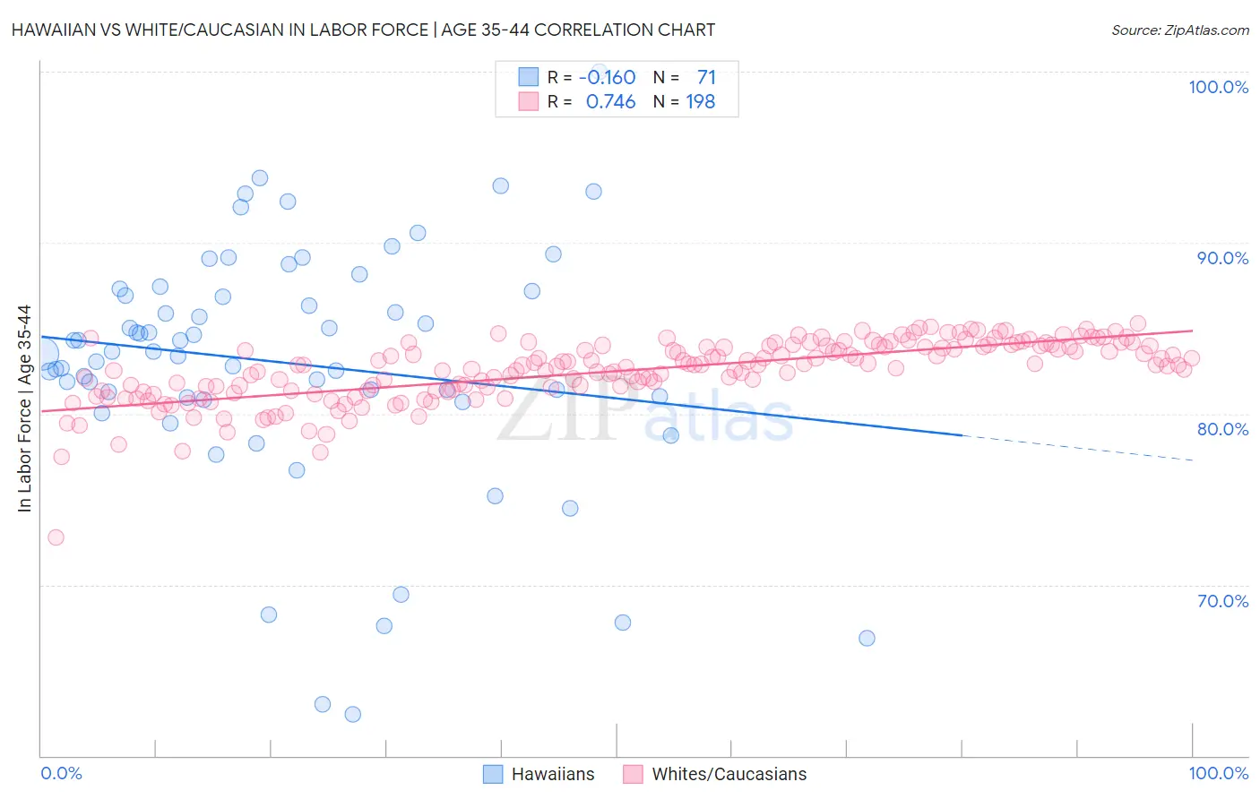 Hawaiian vs White/Caucasian In Labor Force | Age 35-44