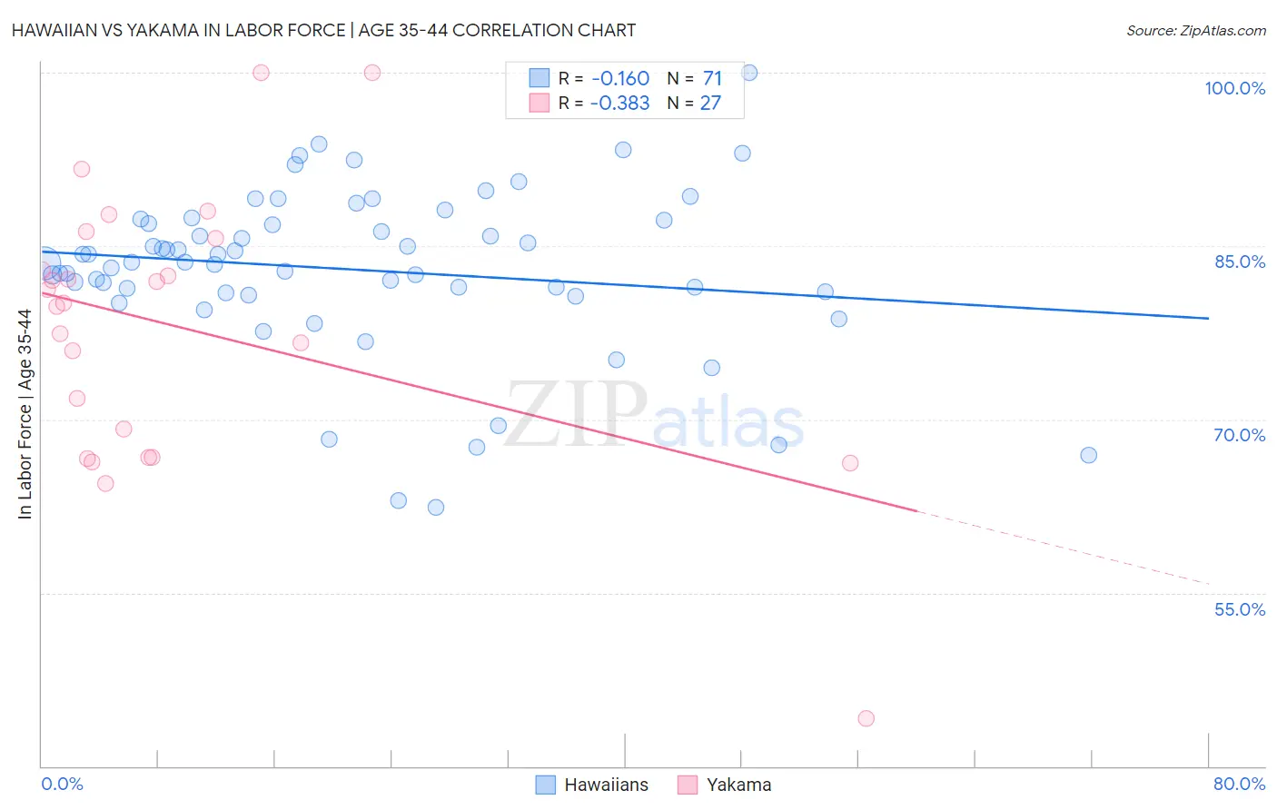 Hawaiian vs Yakama In Labor Force | Age 35-44